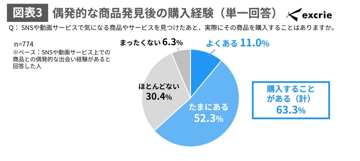 図表3
