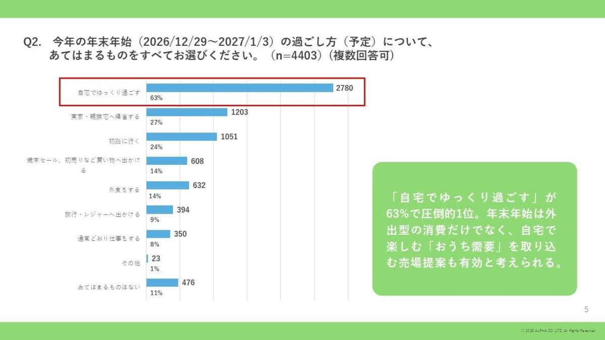 年末年始の過ごし方