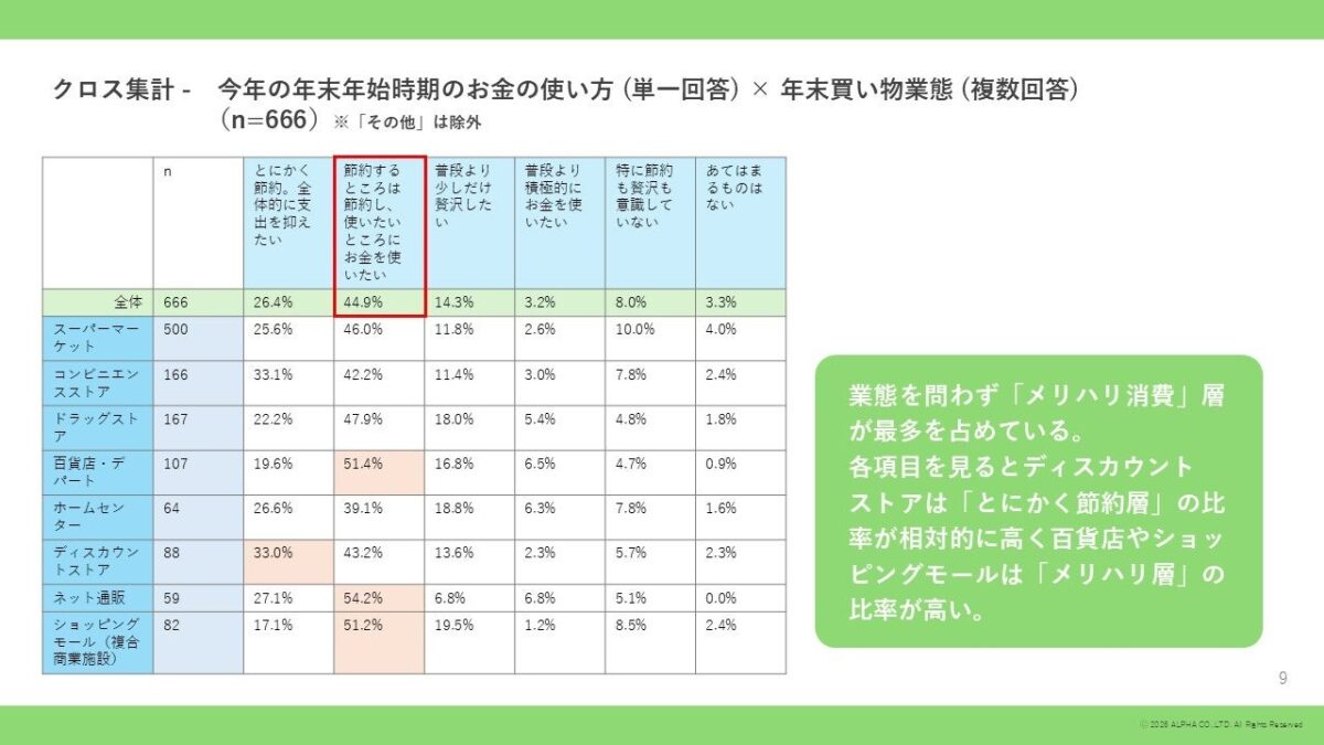 業態別の消費スタイル