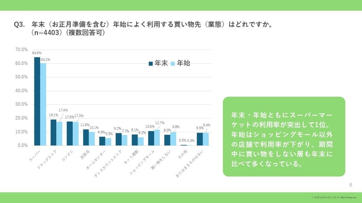 利用する店舗