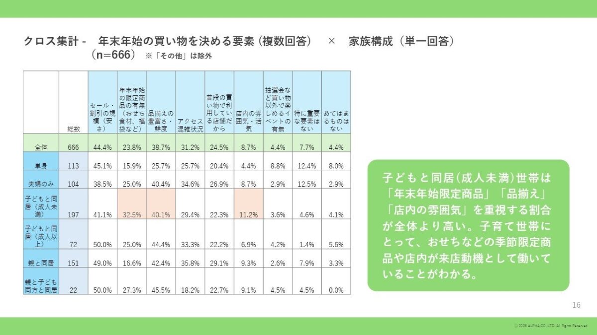 世帯別の店舗選び基準