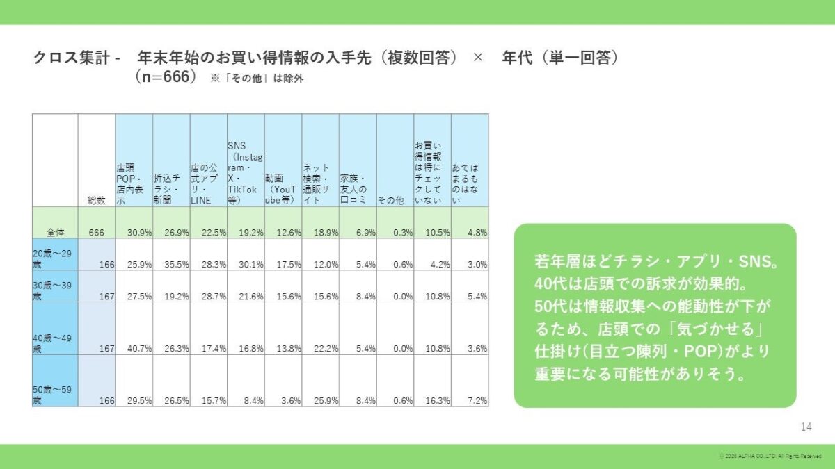年代別の情報入手先