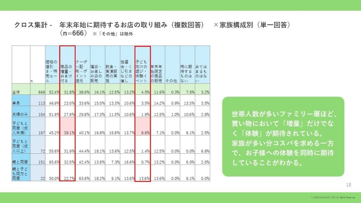 世帯人数別の期待