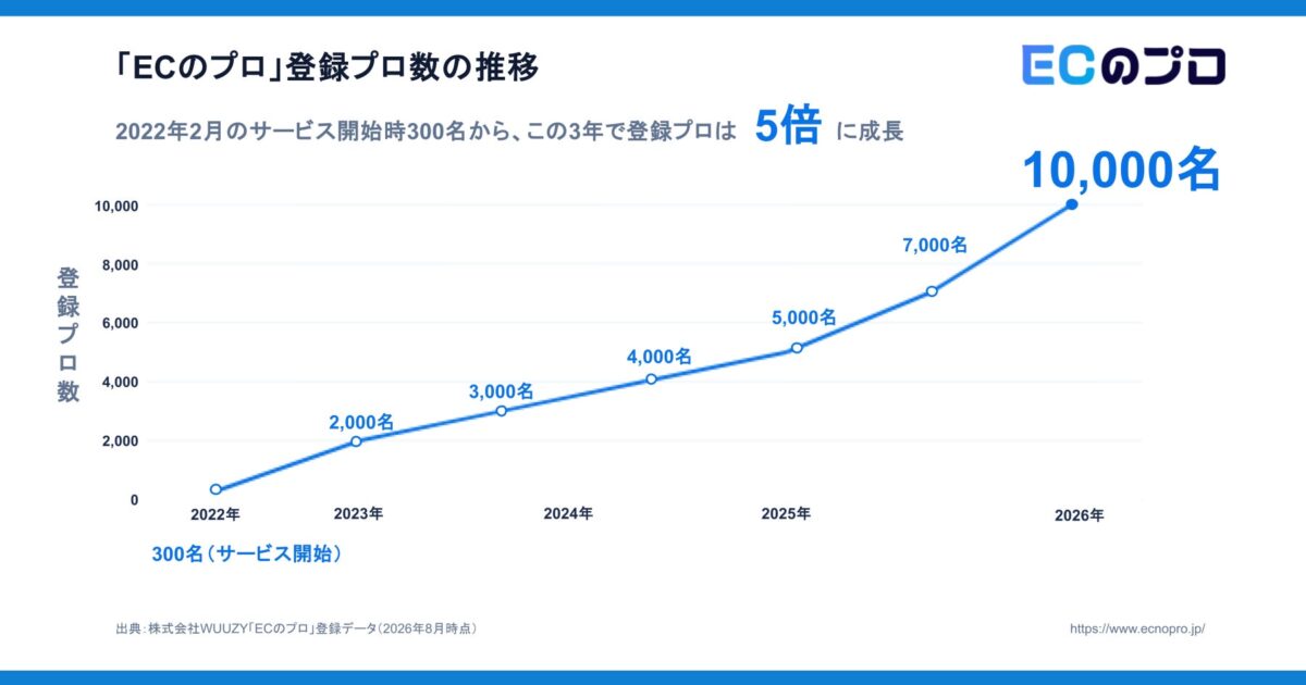2023年からの3年で5倍まで増加