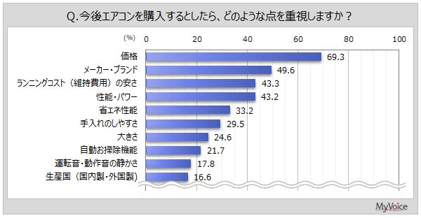 調査結果グラフ