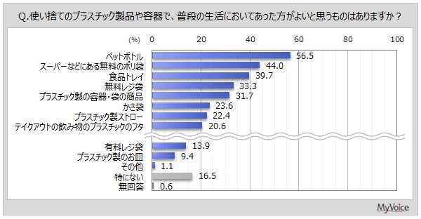 使い捨てプラスチック製品であった方がよいもの