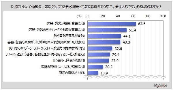 プラスチック容器・包装の供給や価格変動への許容状況