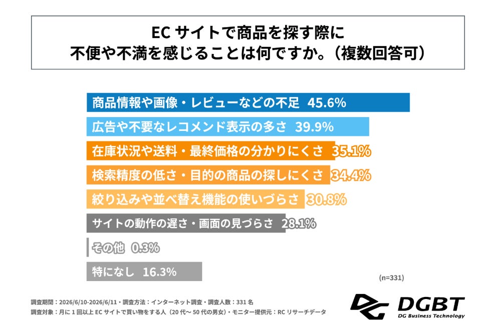 不満に関するグラフ
