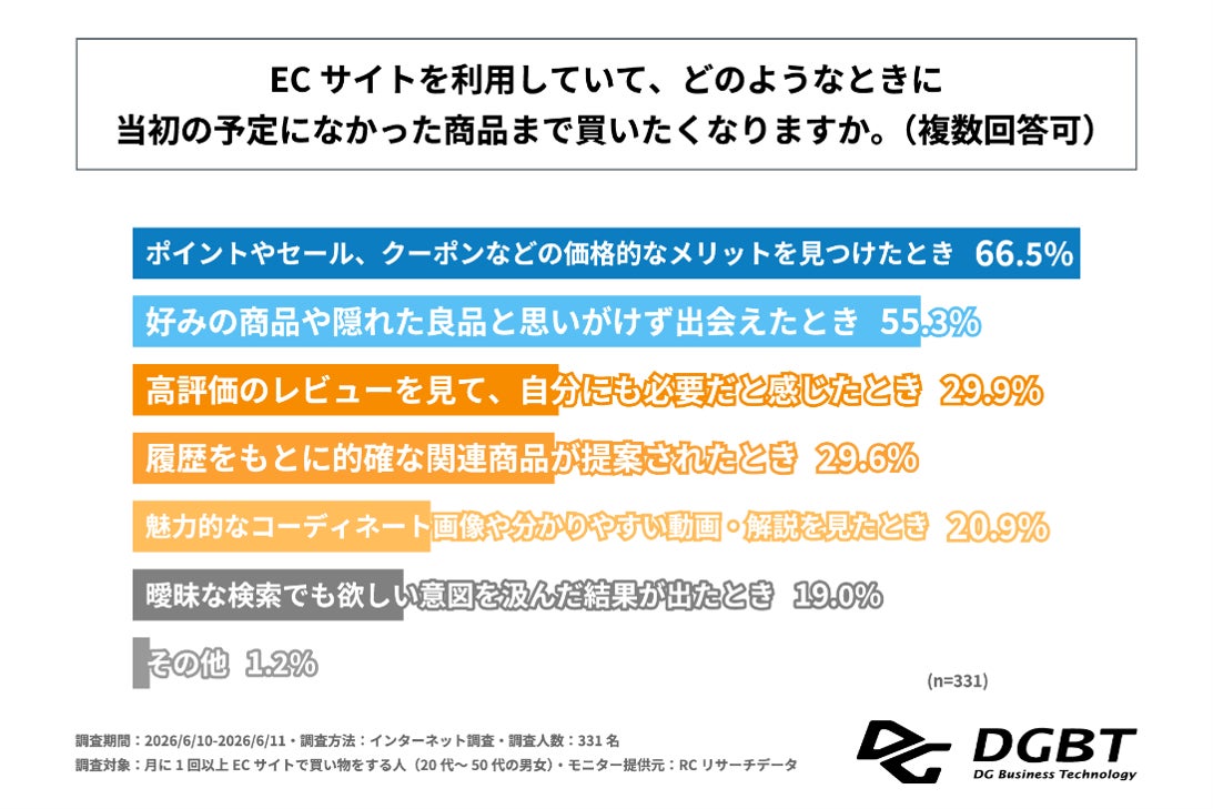 予定外購入のきっかけに関するグラフ