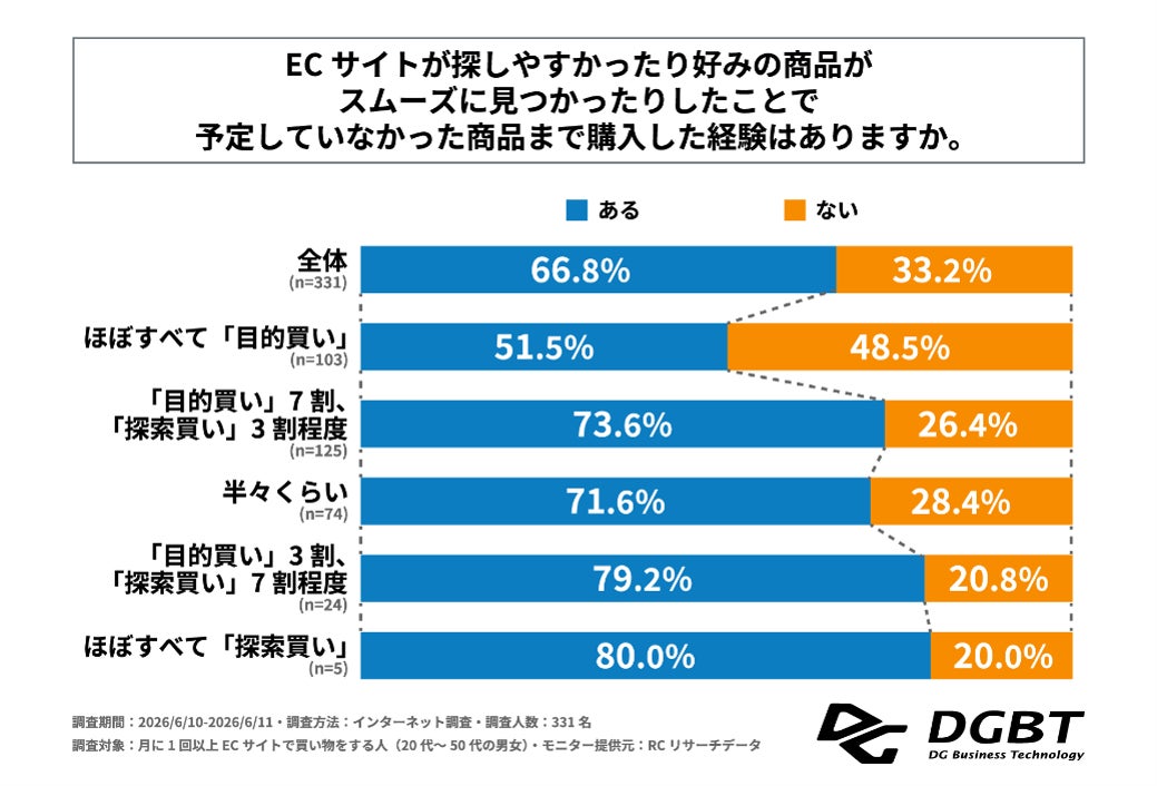 予定外購入に関するグラフ