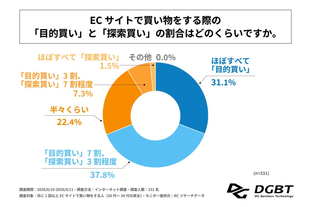 調査結果グラフ