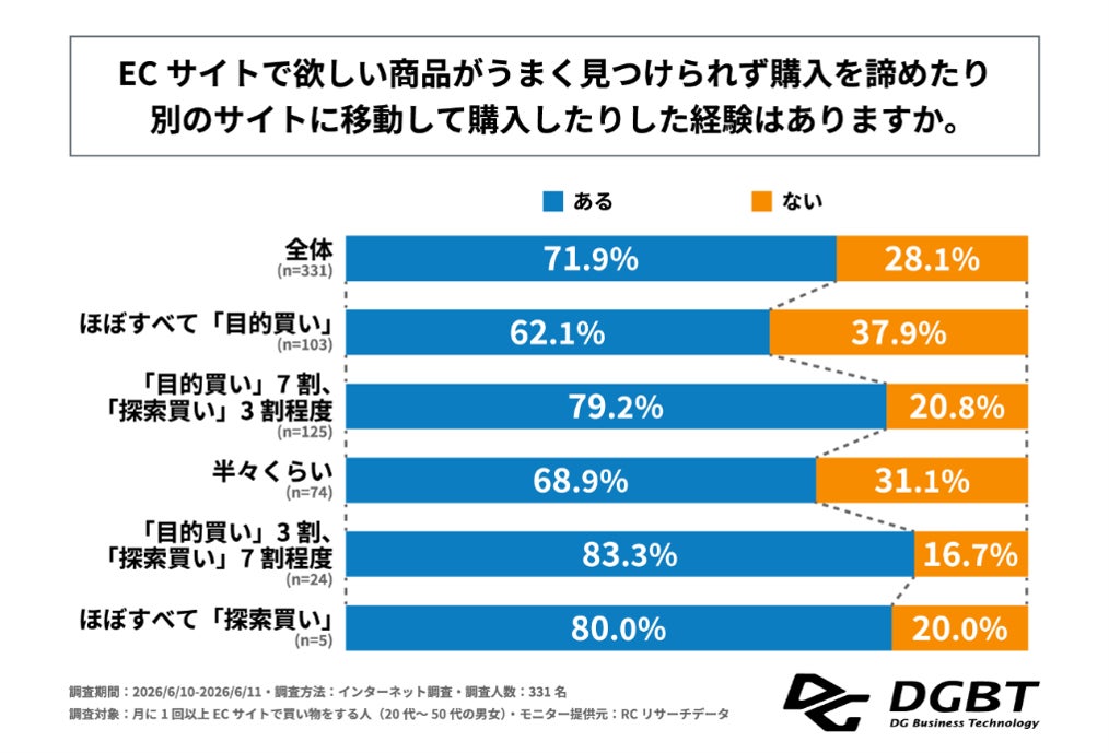 離脱経験に関するグラフ
