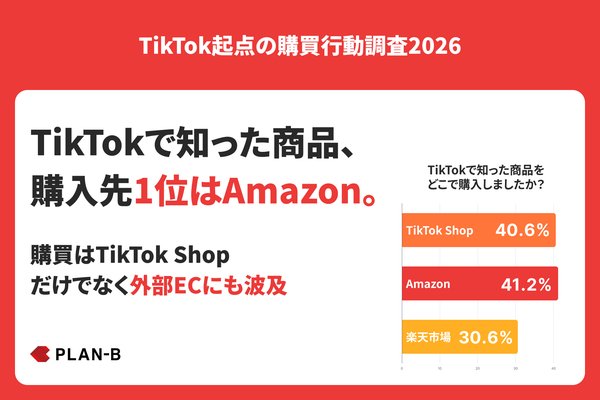 TikTok起点の購買行動調査、約9割が購入前に追加で情報収集を実施 - 株式会社PLAN-B