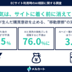 AIで商品購入を決めた後、ECサイト移動にネガティブな感情を抱く人は60.5%──メルカート調査