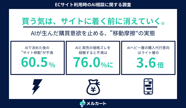 AIで商品購入を決めた後、ECサイト移動にネガティブな感情を抱く人は60.5%──メルカート調査