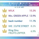 α世代トレンド調査2026年上半期、好きなアーティスト1位は「M!LK」流行語1位は「フレネミー」