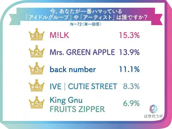α世代トレンド調査2026年上半期、好きなアーティスト1位は「M!LK」流行語1位は「フレネミー」