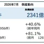 帝国データバンク、2026年7月の企業倒産件数は1037件で17年ぶり2カ月連続1000件超え