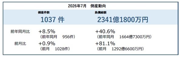 帝国データバンク、2026年7月の企業倒産件数は1037件で17年ぶり2カ月連続1000件超え