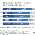 EC担当者の81.6%がデータ整備に追われ施策を断念、株式会社シナブルが業務リソースに関する調査結果を発表