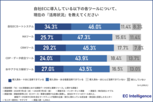EC担当者の81.6%がデータ整備に追われ施策を断念、株式会社シナブルが業務リソースに関する調査結果を発表
