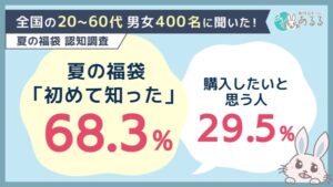 夏の福袋の認知度は約7割が「初めて知った」と回答、購入意向は約3割 創作品モールあるるが調査