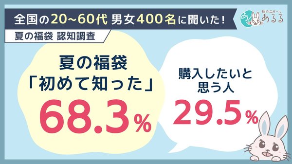 夏の福袋の認知度は約7割が「初めて知った」と回答、購入意向は約3割 創作品モールあるるが調査