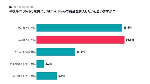 TikTok Shop購入者実態調査2026、購入頻度増加65%・継続意向72%の結果が明らかに
