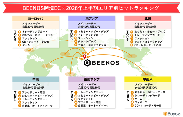 BEENOS「越境EC×2026年上半期トレンド」発表 おもちゃ・ホビー・グッズとトレーディングカードが牽引