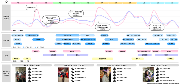 Z世代の年間イベントモチベカレンダーを公開、SHIBUYA109 lab.が若者のシーズンイベント調査を実施