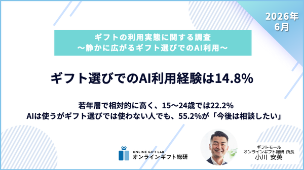 ギフト選びでAIを利用する人は14.8%、若年層で高い傾向―ギフトモール オンラインギフト総研が調査