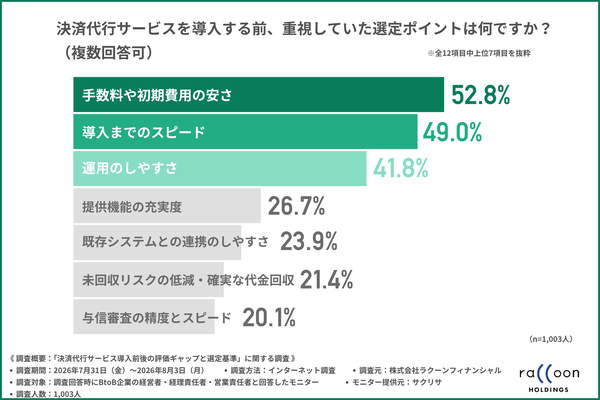 決済代行サービス導入前後の評価ギャップ調査、約7割が「手数料の安さ」重視で後悔―ラクーンフィナンシャル