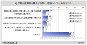 市販薬購入者の約6割が「病院で治療が必要なほどの症状ではない」ことを理由に購入―マイボイスコム調査
