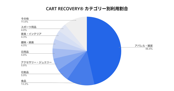 カゴ落ち率63.48%、機会損失は売上の約2.85倍に拡大─e-365が『CART RECOVERY®』利用データで2026年上半期カゴ落ち動向を公開