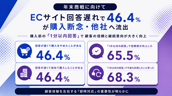 ECサイトの問い合わせ対応、回答遅延で46.4%が購入断念 株式会社Channel Corporationが意識調査を発表