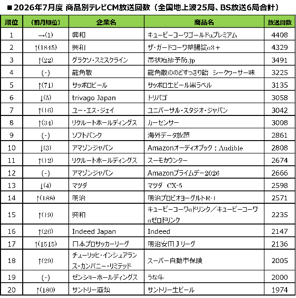 2026年7月度テレビCM放送回数ランキング、興和「キューピーコーワゴールドαプレミアム」が2ヶ月連続1位を獲得