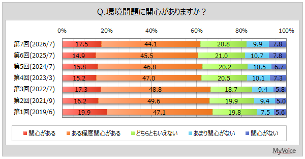 使い捨てプラスチック製品に関する調査結果、ペットボトルは6割弱が「あった方がよい」と回答 - マイボイスコム調べ