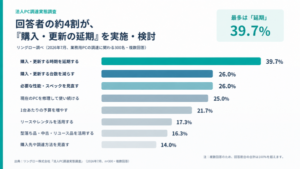 法人PC調達の77.7%が価格上昇を実感、リングローが調達実態調査を公表