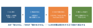 AI検索時代の購買行動調査、AI利用者の57.2%が「AIの回答がきっかけで購入経験あり」株式会社TaTapが発表