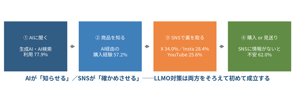 AI検索時代の購買行動調査、AI利用者の57.2%が「AIの回答がきっかけで購入経験あり」株式会社TaTapが発表