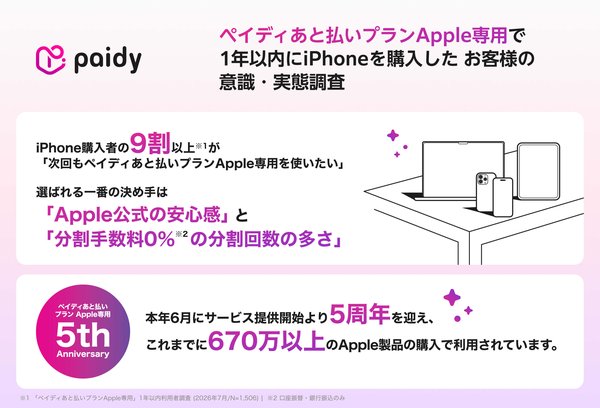 Paidyが「iPhone購入に関する意識・実態調査」を実施、利用者の9割が「また利用したい」と回答