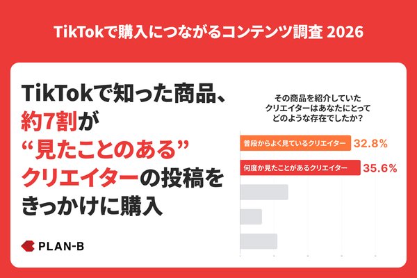 TikTokで購入につながるコンテンツの特徴とは？PLAN-Bが500名に調査実施