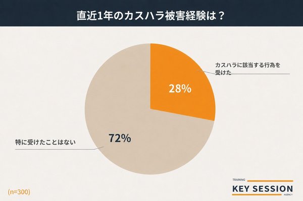 カスタマーハラスメント実態調査、約4人に1人が被害経験 KeySessionが就業者300名に調査