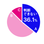 ブランド担当者の約3人に1人が自社ブランドの認知状況を把握できていない実態が明らかに|POROROCA調査