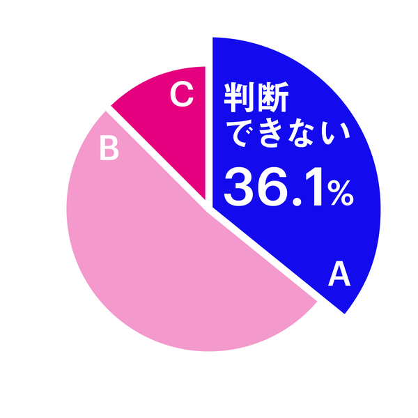ブランド担当者の約3人に1人が自社ブランドの認知状況を把握できていない実態が明らかに|POROROCA調査