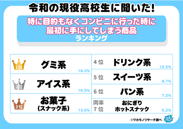 現役高校生が「コンビニで最初に手にする商品」調査結果を発表、1位はグミ系で18.3%を獲得