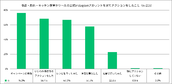 食品・飲料の公式Instagram、購入経験者57.7%に影響を与える要因は「レシピ」と「魅力的なビジュアル」
