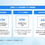 消費財メーカーの商品開発、約3割が「社内承認プロセス」で遅延 Centric Software調査