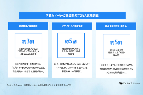 消費財メーカーの商品開発、約3割が「社内承認プロセス」で遅延 Centric Software調査