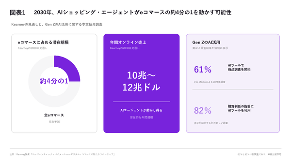 AIショッピング・エージェントが2030年までに全eコマースの約4分の1を占める可能性、A.T. カーニーが論考を公開